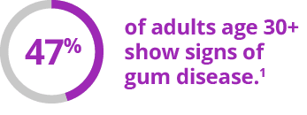 of adults age 30+ show signs of gum disease.